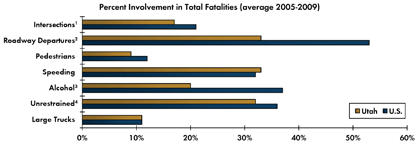 Graph - Shows average fatalities between 2005 and 2009 as a percentage of total crash fatalities for various safety focus areas. Intersections 17 percent in Utah, 21 percent nationwide; Roadway departure crashes 33 percent in Utah, 53 percent nationwide; Pedestrian 9 percent in Utah, 12 percent nationwide; Speeding 33 percent in Utah, 32 percent nationwide; Alcohol-related crashes 20 percent Utah, 37 percent nationwide; Unrestrained fatalities 32 percent Utah, 36 percent nationwide; Fatalities involving large trucks 11 percent in Utah, 11 percent nationwide.