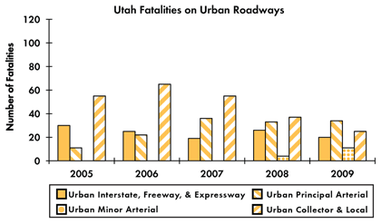 Graph - Shows fatalities by urban roadway facility type from 2005 to 2009. Urban Interstate fatalities: 30 in 2005, 25 in 2006, 19 in 2007, 26 in 2008, 20 in 2009. Urban principal arterial fatalities: 11 in 2005, 22 in 2006, 36 in 2007, 33 in 2008, 34 in 2009. Urban minor arterial fatalities: 0 in 2005, 0 in 2006, 0 in 2007, 4 in 2008, 11 in 2009. Urban collector and local fatalities: 55 in 2005, 65 in 2006, 55 in 2007, 37 in 2008, 25 in 2009.