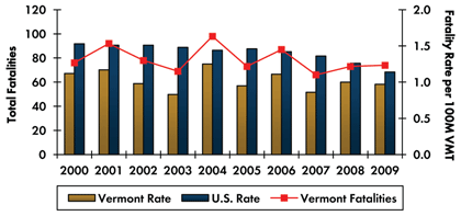 Graph - Roadway fatalities in Vermont increased from 76 in 2000 to 98 in 2004 before decreasing to 74 in 2009. Fatality rate per 100 million vehicle miles traveled increased from 1.12 in 2000 to 1.25 in 2004 and decreased to 0.97 in 2009. Fatality rate in the country continuously decreased from 1.53 in 2000 to 1.14 in 2009.