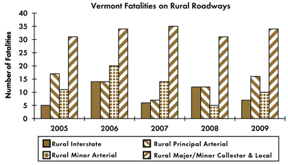 Graph - Shows fatalities by rural roadway facility type from 2005 to 2009. Rural Interstate fatalities: 5 in 2005, 14 in 2006, 6 in 2007, 12 in 2008, 7 in 2009. Rural principal arterial fatalities: 17 in 2005, 14 in 2006, 7 in 2007, 12 in 2008, 16 in 2009. Rural minor arterial fatalities: 11 in 2005, 20 in 2006, 14 in 2007, 5 in 2008, 10 in 2009. Rural collector and local fatalities: 31 in 2005, 34 in 2006, 35 in 2007, 31 in 2008, 34 in 2009.