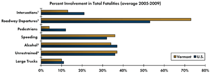 Graph - Shows average fatalities between 2005 and 2009 as a percentage of total crash fatalities for various safety focus areas. Intersections 13 percent in Vermont, 21 percent nationwide; Roadway departure crashes 73 percent in Vermont, 53 percent nationwide; Pedestrian 4 percent in Vermont, 12 percent nationwide; Speeding 36 percent in Vermont, 32 percent nationwide; Alcohol-related crashes 34 percent Vermont, 37 percent nationwide; Unrestrained fatalities 37 percent Vermont, 36 percent nationwide; Fatalities involving large trucks 10 percent in Vermont, 11 percent nationwide.