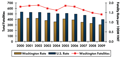 Graph - Roadway fatalities in Washington increased from 631 in 2000 to 658 in 2002 before decreasing to 492 in 2009. Fatality rate per 100 million vehicle miles traveled increased from 1.18 in 2000 to 1.21 in 2001 and decreased to 0.87 in 2009. Fatality rate in the country continuously decreased from 1.53 in 2000 to 1.14 in 2009.
