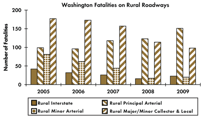 Graph - Shows fatalities by rural roadway facility type from 2005 to 2009. Rural Interstate fatalities: 42 in 2005, 32 in 2006, 26 in 2007, 16 in 2008, 23 in 2009. Rural principal arterial fatalities: 99 in 2005, 96 in 2006, 118 in 2007, 123 in 2008, 151 in 2009. Rural minor arterial fatalities: 81 in 2005, 62 in 2006, 44 in 2007, 17 in 2008, 20 in 2009. Rural collector and local fatalities: 177 in 2005, 173 in 2006, 157 in 2007, 114 in 2008, 98 in 2009.