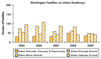 Graph - Shows fatalities by urban roadway facility type from 2005 to 2009. Urban Interstate fatalities: 30 in 2005, 32 in 2006, 31 in 2007, 49 in 2008, 34 in 2009. Urban principal arterial fatalities: 72 in 2005, 86 in 2006, 58 in 2007, 61 in 2008, 48 in 2009. Urban minor arterial fatalities: 51 in 2005, 44 in 2006, 42 in 2007, 83 in 2008, 46 in 2009. Urban collector and local fatalities: 95 in 2005, 108 in 2006, 87 in 2007, 40 in 2008, 40 in 2009.