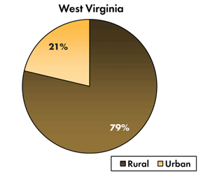 Pie chart - 21 percent of traffic-related fatalities occur on West Virginia's urban roadways, 79 percent occur on the rural roads.