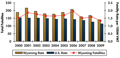 Graph - Roadway fatalities in Wyoming increased from 152 in 2000 to 195 in 2006 before decreasing to 134 in 2009. Fatality rate per 100 million vehicle miles traveled increased from 1.88 in 2000 to 2.16 in 2001 and decreased to 1.40 in 2009. Fatality rate in the country continuously decreased from 1.53 in 2000 to 1.14 in 2009.