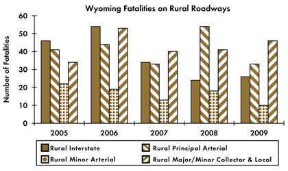 Graph - Shows fatalities by rural roadway facility type from 2005 to 2009. Rural Interstate fatalities: 46 in 2005, 54 in 2006, 34 in 2007, 24 in 2008, 26 in 2009. Rural principal arterial fatalities: 41 in 2005, 44 in 2006, 33 in 2007, 54 in 2008, 33 in 2009. Rural minor arterial fatalities: 22 in 2005, 19 in 2006, 13 in 2007, 18 in 2008, 10 in 2009. Rural collector and local fatalities: 34 in 2005, 53 in 2006, 40 in 2007, 41 in 2008, 46 in 2009.