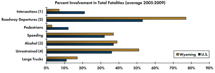 Graph - Shows average fatalities between 2005 and 2009 as a percentage of total crash fatalities for various safety focus areas. Intersections 7 percent in Wyoming, 21 percent nationwide; Roadway departure crashes 77 percent in Wyoming, 53 percent nationwide; Pedestrian 3 percent in Wyoming, 12 percent nationwide; Speeding 37 percent in Wyoming, 32 percent nationwide; Alcohol-related crashes 39 percent Wyoming, 37 percent nationwide; Unrestrained fatalities 51 percent Wyoming, 36 percent nationwide; Fatalities involving large trucks 17 percent in Wyoming, 11 percent nationwide.