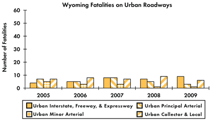 Graph - Shows fatalities by urban roadway facility type from 2005 to 2009. Urban Interstate fatalities: 4 in 2005, 5 in 2006, 8 in 2007, 7 in 2008, 9 in 2009. Urban principal arterial fatalities: 7 in 2005, 5 in 2006, 8 in 2007, 5 in 2008, 3 in 2009. Urban minor arterial fatalities: 5 in 2005, 3 in 2006, 3 in 2007, 1 in 2008, 1 in 2009. Urban collector and local fatalities: 7 in 2005, 8 in 2006, 7 in 2007, 9 in 2008, 6 in 2009.