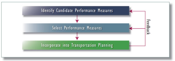 figure 1 - diagram - A high-level process illustrating the three major steps to incorporating safety performance measures into the transportation planning process.  Steps include:  identify candidate performance measures, select performance measures, and incorporate into transportation planning.