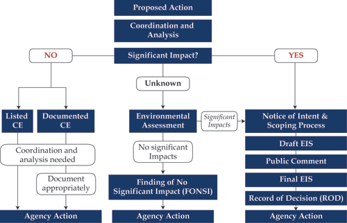 This Figure shows the major steps in the NEPA decision making process (long description available)