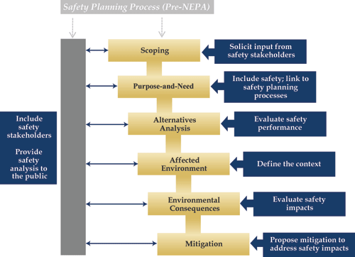 This figure illustrates the major stages involved in preparing an Environmental Impact Statement, including project scoping, development of the purpose-and-need statement, alternatives analysis, defining the affected environment, analysis of environmental consequences, and mitigation and summarizes how safety considerations can be incorporated into each stage