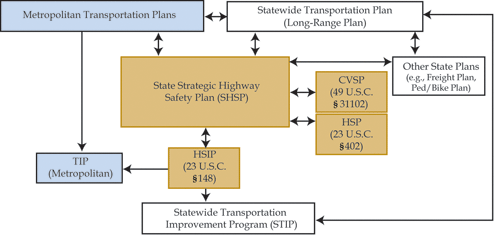 Shows the link between Strategic Highway Safety Plan (SHSP) with State safety, non-safety and metropolitan transportation related plans (long description available)