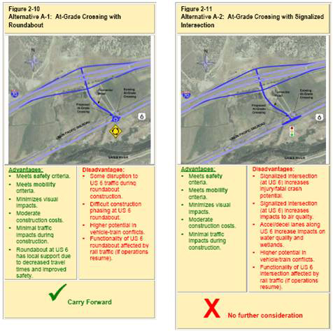 Alternative analysis summary example. Alternative A.1: At-grade Crossing with Roundabout was positively evaluated over At-grade Crossing with Signalized intersection. 