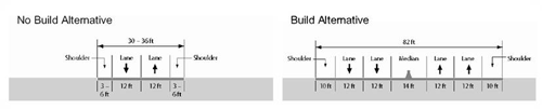 Comparative typical cross-sections of the No Build and Build alternatives