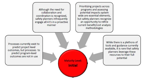 Figure 11: Program Approach to Safety Planning Maturity Assignment