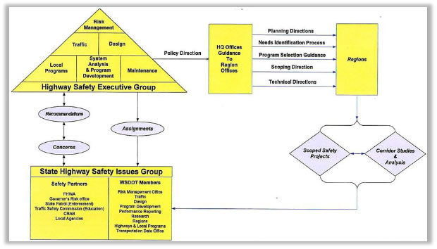 Chart: WSDOT Highway Safety Decision Making Process