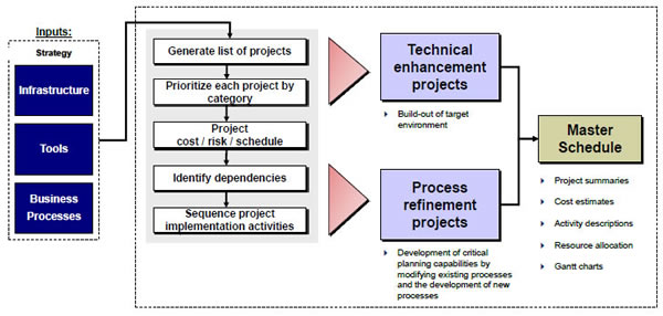 Figure 4: Methodology to Develop an Implementation Plan