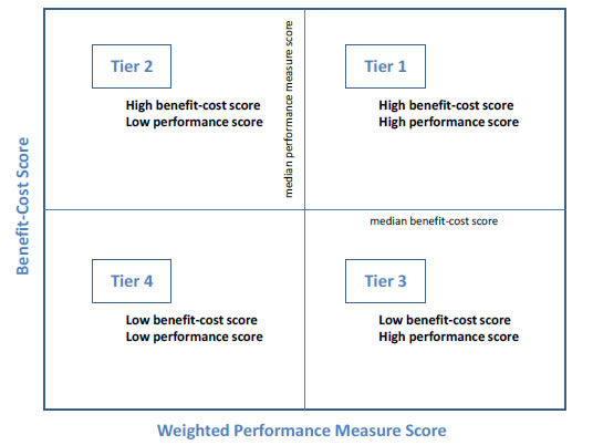 Figure 3: ARC's Plan 2040 Project Evaluation Tiers; Tier 1 High benefit-cost score, High performance score; Tier 2 - High benefit-costs score, Low performance score median performance measure score; Low benefit-cost score, Low performance score; Tier 3 Low benefit-cost score, High performance score