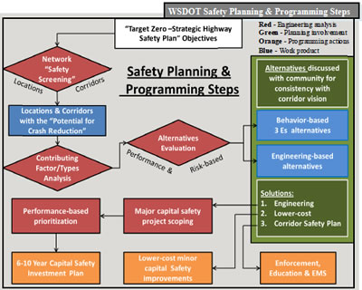 3.This figure shows a high-level process flow for WSDOT's safety planning and programming steps. It is intended to illustrate an example of a formalized planning process. It depicts the interactions between engineering analysis, planning involvement, programming actions, and work product outputs.