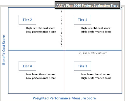 ARC's Plan 2040 Project Evaluation Tiers