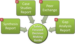 This figure describes the contributing research reports and activities of the broader project. First came a synthesis report that reviewed currently available predictive tools. Next there was a case studies report that described how states and MPOs were leveraging available tools in their safety planning efforts. Then came a Peer Exchange, and finally a Gap Analysis report. The culmination of these four activities was the Safety Focused Decision Making Guide.