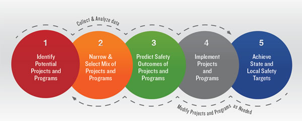 The Safety Focused Decision Making Framework is a five-phased approach that accounts for continuous data collection and analysis, as well as project/program modification. The first phase is to identify potential projects and programs. The second phase is the narrow and select a mix of projects and programs. The third phase is to predict safety outcomes of the projects and programs. The fourth phase is to implement the projects and programs. The fifth phase is to achieve state and local safety targets. 