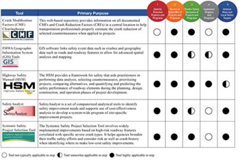 This figure shows a table with three columns and five rows relating five safety planning tools to those phases in the Safety Focused Decision Making Framework that the tool is most directly applicable. The Crash Modification Factors (CMF) Clearinghouse is a web-based repository that provides information on all documented CMFs and Crash Reduction Factors (CRFs) in a central location to help transportation professionals properly estimate the crash reduction of selected countermeasures when applied to projects. It is most useful in phases 2, 3, and 5. Geographic Information System (GIS) Tools software links safety event data such as crashes and geographic data such as roads and roadway features to allow for advanced spatial analysis and mapping. GIS tools are most useful in phases 1, 2, and 5, and are somewhat useful in phases 3 and 4. The Highway Safety Manual (HSM) provides a framework for safety that aids practitioners in performing data analysis, selecting countermeasures, prioritizing projects, comparing alternatives, and quantifying and predicting the safety performance of roadway elements during the planning, design, construction, and operation phases of project development. It is useful in phases 1 through 4, and somewhat useful in phase 5. SafetyAnalyst is a set of computerized analytical tools to identify safety improvement needs and supports use of cost-effectiveness analysis to develop a system-wide program of site-specific improvement projects. It is most useful in phases 1, 2, and 5, and somewhat useful in phase 3. FHWA's Systemic Safety Project Selection Tool involves widely implemented improvements based on high-risk roadway features correlated with specific severe crash types. It helps agencies broaden their traffic safety efforts and consider risk as well as crash history when identifying where to make low-cost safety improvements. This tool is most useful in phases 1, 2, 3 and 5. 
