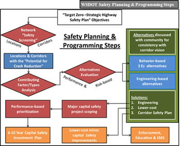 This figure shows a high-level process flow for the Washington State's Department of Transportation (WSDOT) safety planning and programming steps. It is intended to illustrate an example of a formalized planning process. It depicts the interactions between engineering analysis, planning involvement, programming actions, and work product outputs. In support of their Target Zero –SHSP objectives, WSDOT completes a series of screening, analysis, and evaluation activities followed by an examination of alternatives before beginning to scope and prioritize their projects.