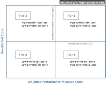 This figure depicts ARC's PLAN 2040 Project Evaluation Tiers. It helps categorize projects into one of four Tiers based upon a weighted performance measure score and a benefit-cost score. Projects in Tier 1 scored above the median in both benefit-cost and performance evaluation while projects in Tier 4 scored below the median in both fields and are considered the least qualified projects. Projects in Tier 2 scored mixed results - scoring above the median in benefit-cost and below in performance evaluation.Projects in Tier 3 scored mixed results - scoring below the median in benefit-cost and above in performance evaluation.