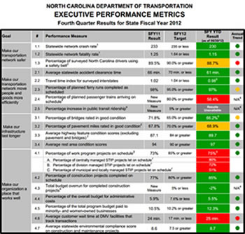 This figure is an illustrative example of an effective performance management dashboard. It is formatted as a table that depicts how various performance measures can aligned to project/program goals, tracked, measured against targets, and reported on. Each measure is given a status that indicates if the measure is on or exceeding annual target, is within 5% of meeting annual target, or is not meeting annual target. It also shows trends over time for the performance of each metric. 