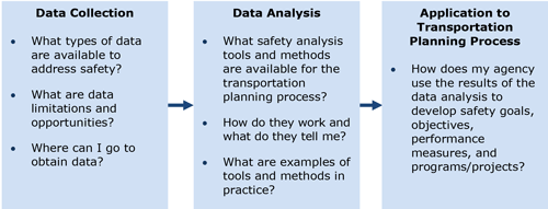 Figure 2.1 is a flowchart outlining the three different sections of the guidebook, Data Collection, Data Analysis, and Application to the Planning Process and shows the types of questions this guidebook will help answer in each of the different sections.