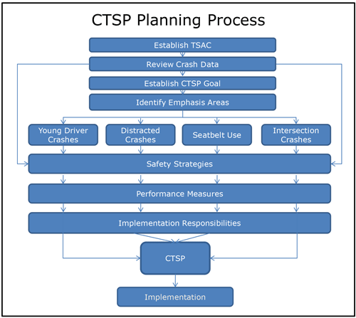 Figure 3.2 is a flowchart outlining the planning approach used by local communities in Montana to develop data-driven safety plans.