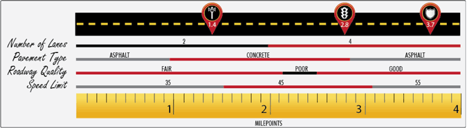 Figure 4.2 is a graph showing roadway characteristics stacked vertically above a ruler. The ruler is analagous to mile markers on a highway system while horizontal lines represent roadway characteristics such as pavement type and condition, speed limit, and number of lanes.