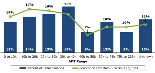 Figure 4.3 is a chart showing the percentage of total crashes and the percentage of fatalities and serious injury by Average Daily Traffic range. Lower traffic volumes (below 30,000 daily) generally have a higher percentage of fatalities and serious injuries relative to total crashes.