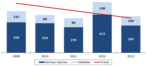 Figure 5.1 is a stacked bar chart showing the number of fatalities and serious injuries per year between 2009 and 2013. The chart also shows a trend line for the five years of data. In this example, using hypothetical data, the trend line is decreasing from 2009 to 2013.