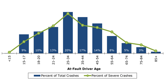 Figure 5.4 is a mixed bar chart and line graph showing the distribution of all crashes and severe injury crashes by age group. For example, 25- to 34-year olds are involved in 20 percent of all crashes and 19 percent of all severe injury crashes. The chart is based on hypothetical data.