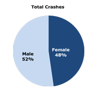 Figure 5.5 is a pie chart showing the percentage of males versus females involved in all crashes. The chart is based on hypothetical data.