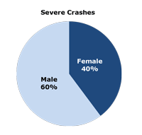 Figure 5.6 is a pie chart showing the percentage of males versus females involved in severe injury crashes. The chart is based on hypothetical data.