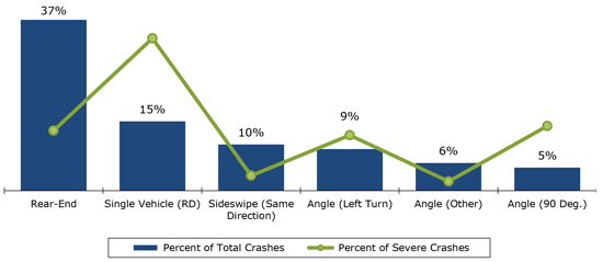 Figure 5.9 is a bar chart and line graph showing the distribution of crashes by type and severity. The graph shows when a particular crash type is overrepresented for severity.