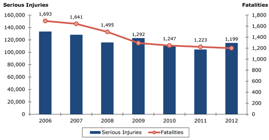Figure 6.1 is a chart showing sample data depicting annual fatalities and serious injury trends between 2006 and 2012.