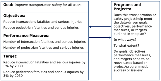 Figure 6.11 is a flowchart describing how transportation safety programs and projects can be identified, evaluated, and prioritized based on whether or not they address (or have the likelihood to address) the goals in the planning document and the extent to which they contribute to meeting performance targets.
