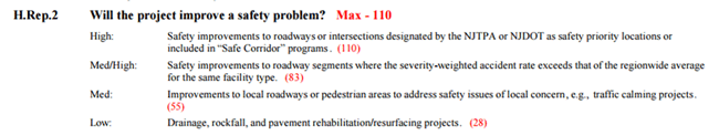 Figure 6.12 is a screenshot from the North Jersey Transportation Planning Agency, showing the safety project prioritization criteria for highway and State bridge projects.