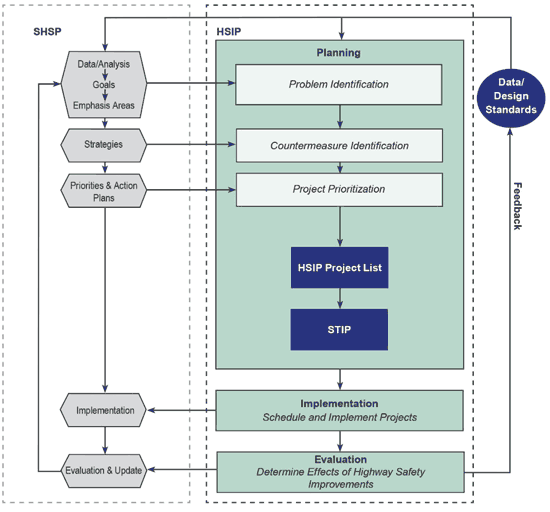 Figure 6.14 a flowchart describing the relationship between the Strategic Highway Safety Plan planning process and the Highway Safety Improvement Program funding process.