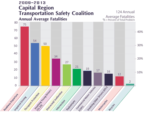 Figure 6.2 is a chart showing a range of factors that contribute to crashes in the Baton Rouge region of Louisiana.