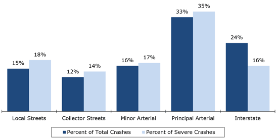 Figure 6.3 is a chart showing sample data for the percent of total crashes and the percent of severe crashes that take place by functional classification.