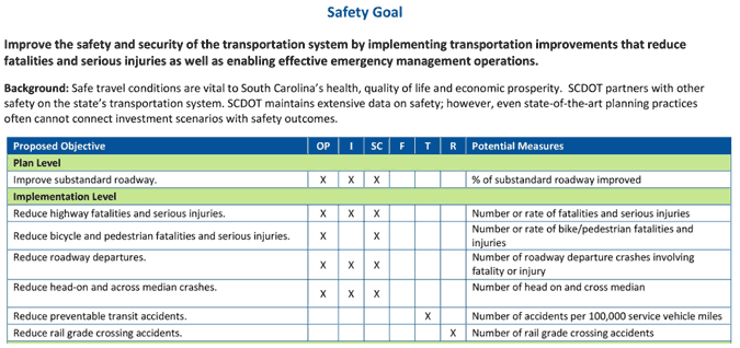 Figure 6.4 is a screenshot showing the safety goal and specific safety objectives from the South Carolina Department of Transportation 2040 Multimodal Plan.