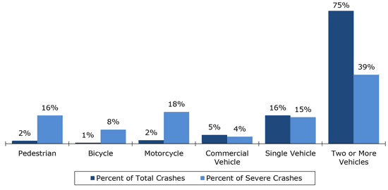 Figure 6.6 is a chart showing the results of a systemic analysis, including total crashes and severe crashes for pedestrians, bicyclists, motorcycles, commercial motor vehicles, single vehicles, and two or more vehicles. This information can be used to develop safety goals and objectives to address these issues.