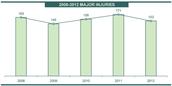Figure 6.8 is a chart showing an example of how the Lehigh Valley Planning Commission in Pennsylvania use annual data (2008 to 2012) to track safety performance for major injuries.