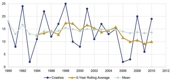 Figure D.1 is a chart showing three different types of data. Years are on the x-axis and the number of crashes is on the y-axis.